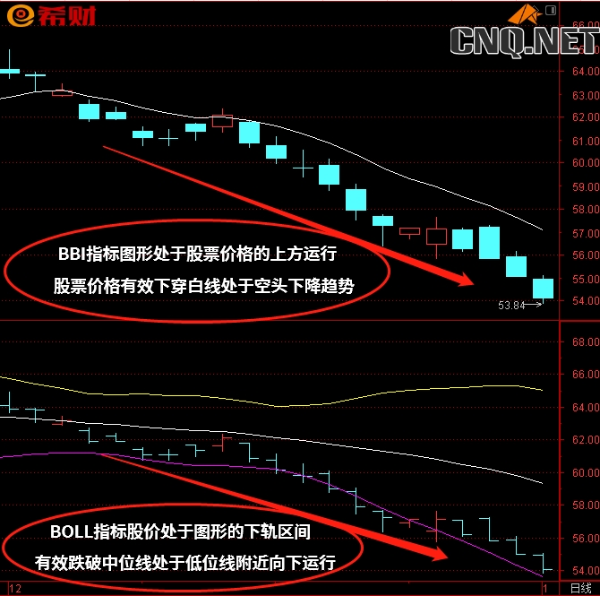 BBI+BOLL技术指标组合如何参考使用