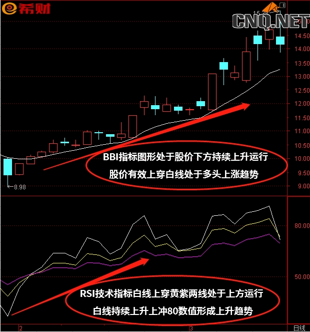 RSI+BBI技术指标组合如何使用？