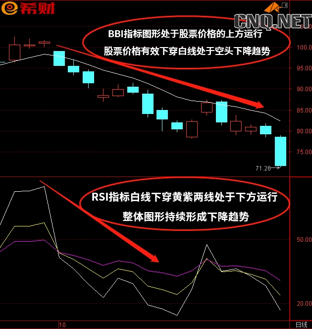 RSI+BBI技术指标组合如何使用？