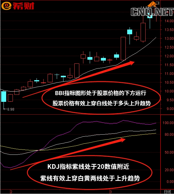 KDJ+BBI技术指标组合怎么如何使用？