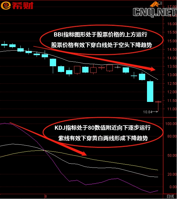 KDJ+BBI技术指标组合怎么如何使用？