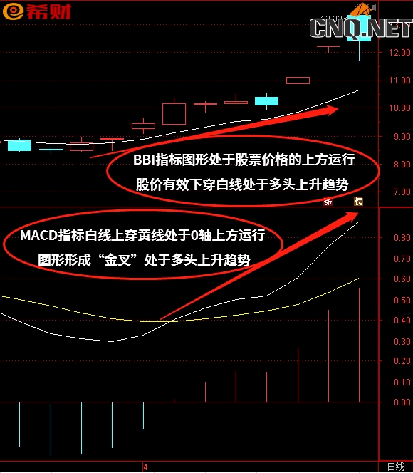 MACD+BBI技术指标组合如何使用