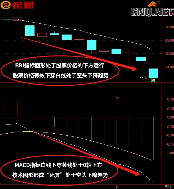 MACD+BBI技术指标组合如何使用