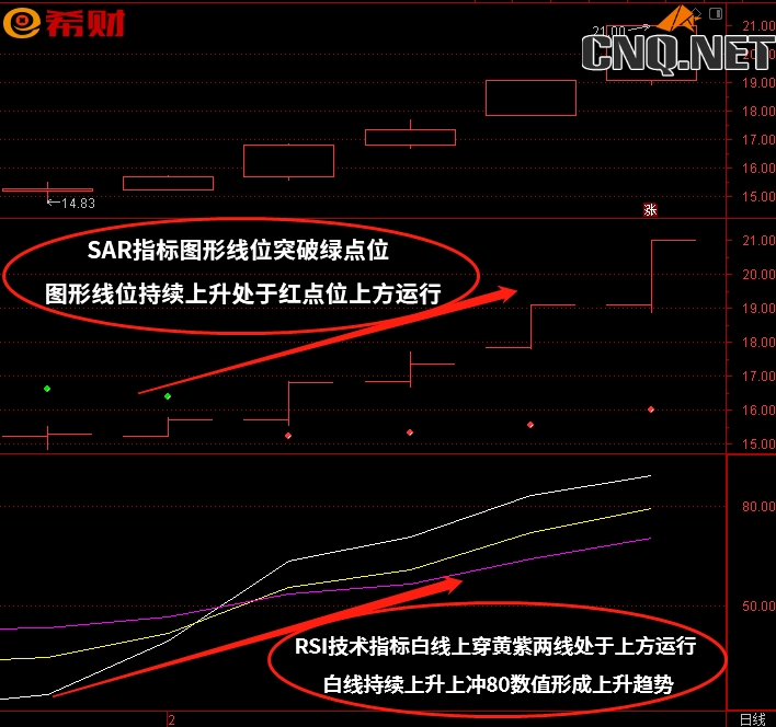 技术指标组合SAR+RSI如何使用