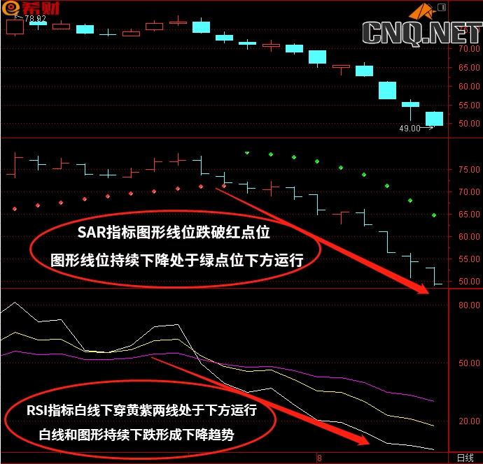 技术指标组合SAR+RSI如何使用