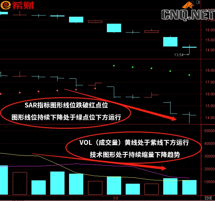 SAR+VOL（成交量）技术指标组合如何参考买卖