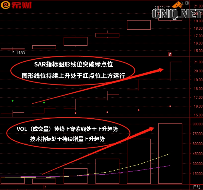 SAR+VOL（成交量）技术指标组合如何参考买卖