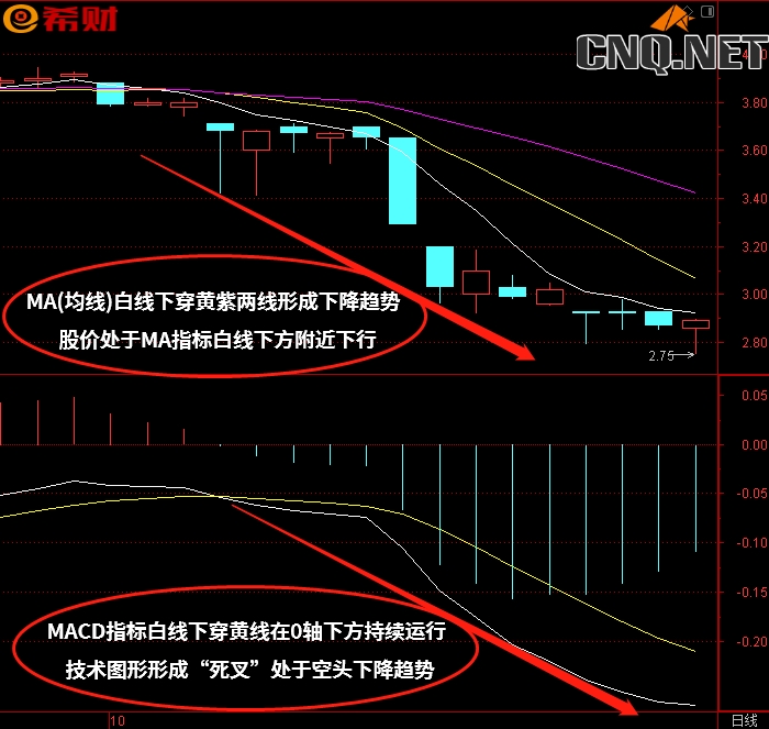 MACD+MA（均线）如何使用