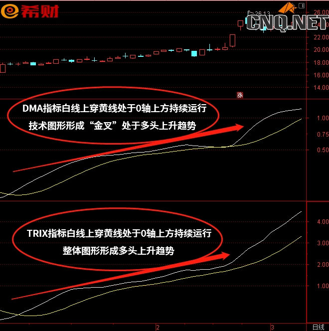 趋势技术指标组合DMA+TRIX如何使用