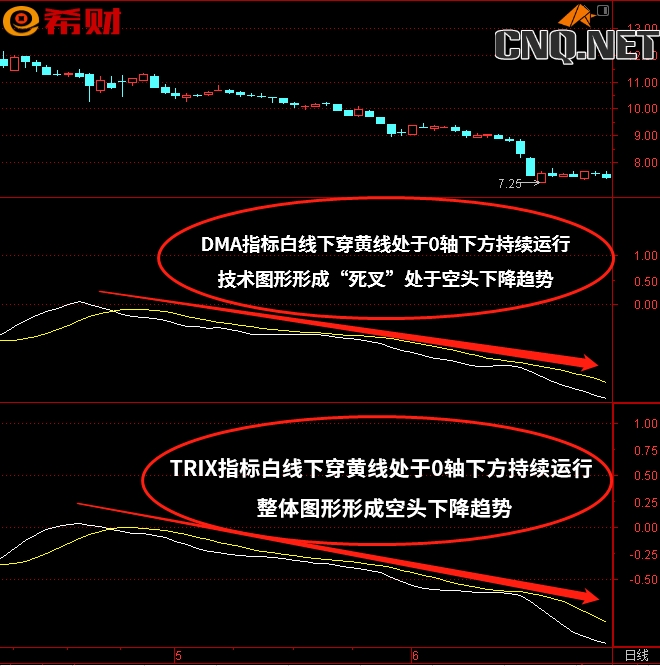 趋势技术指标组合DMA+TRIX如何使用