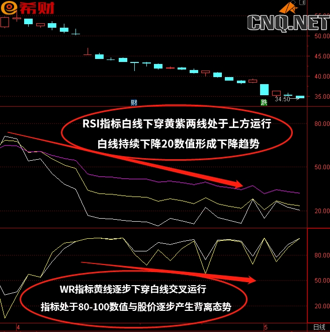 RSI+WR技术指标组合如何使用