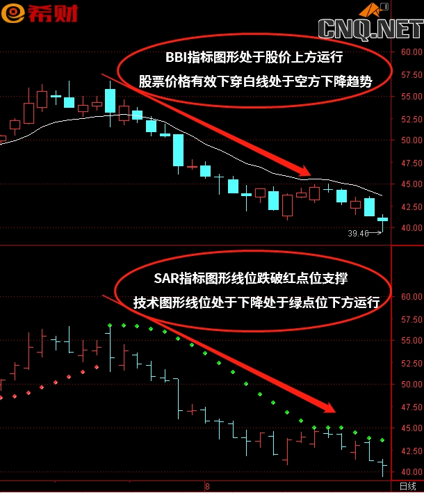 BBI+SAR技术指标组合如何参考