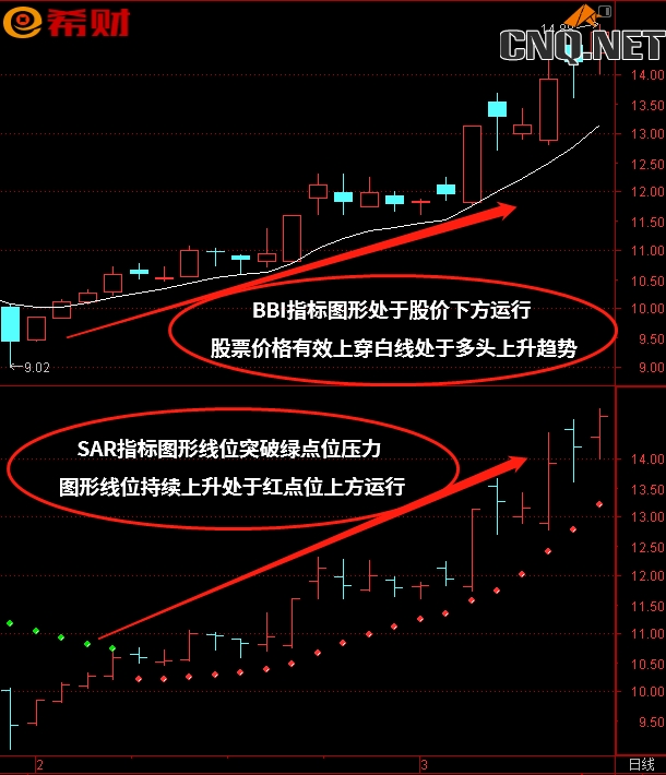 BBI+SAR技术指标组合如何参考