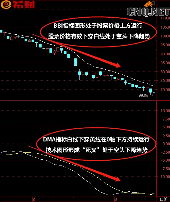 DMA+BBI技术指标组合如何参考