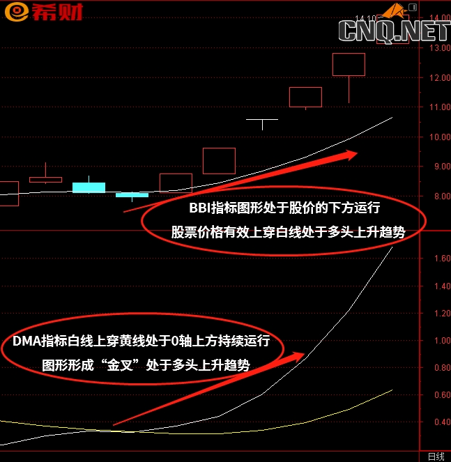 DMA+BBI技术指标组合如何参考