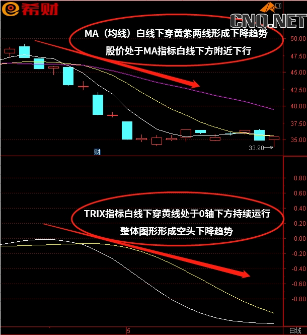 TRIX+MA（均线）技术指标组合如何使用