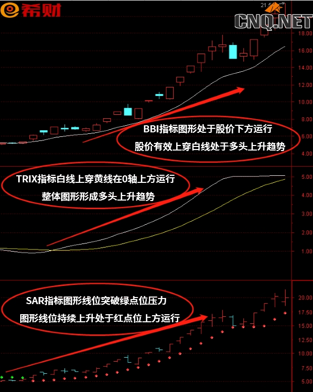 TRIX+BBI+SAR技术指标组合如何参考