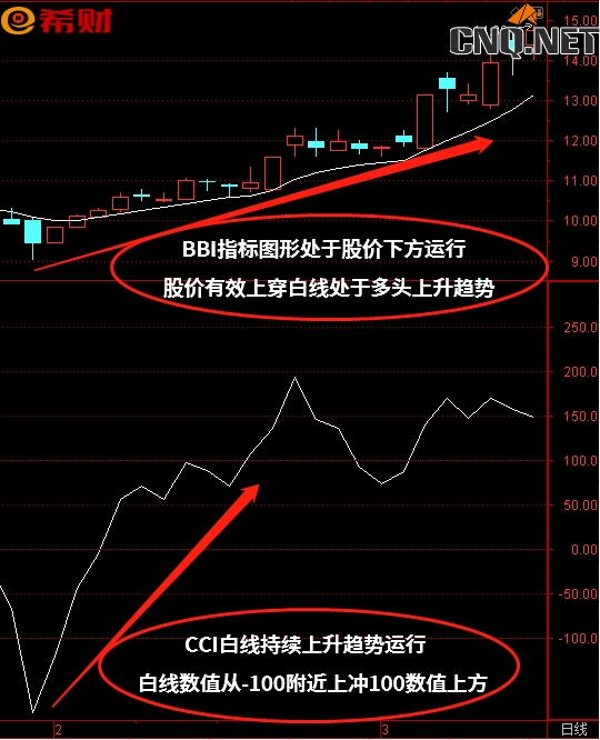 CCI+BBI技术指标组合如何运用？