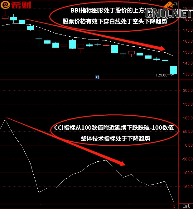 CCI+BBI技术指标组合如何运用？