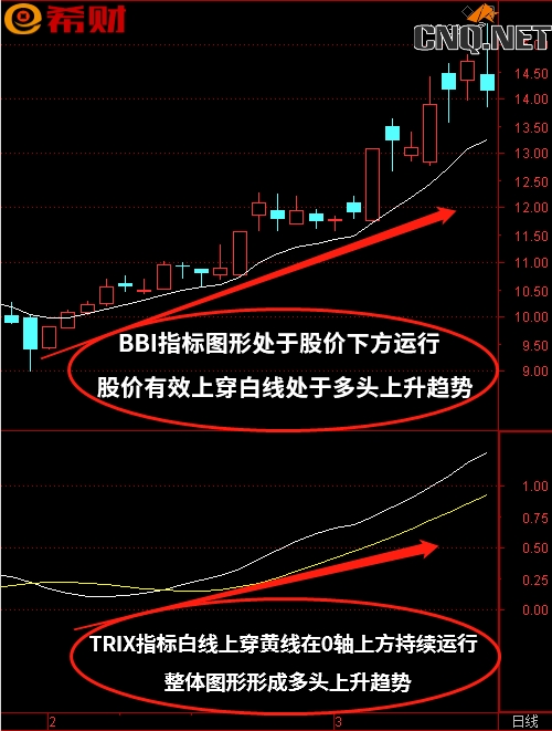 TRIX+BBI技术指标组合如何参考