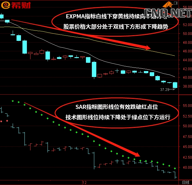 SAR+EXPMA技术指标组合如何参考运用