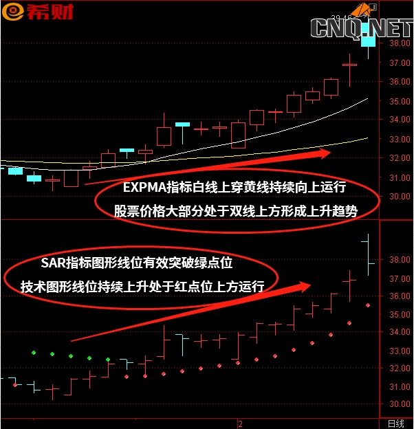 SAR+EXPMA技术指标组合如何参考运用