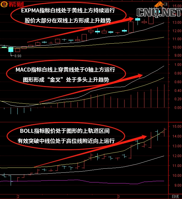 MACD+BOLL（布林线）+EXPMA技术指标组合使用方法