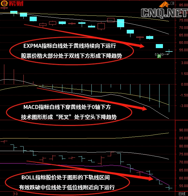 MACD+BOLL（布林线）+EXPMA技术指标组合使用方法