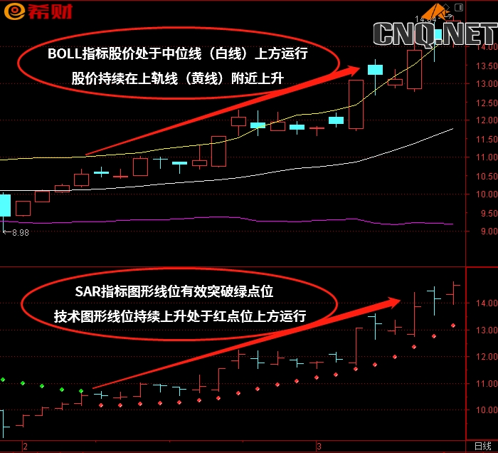 BOLL（布林线）+SAR技术指标组合如何使用