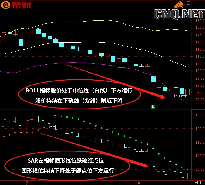 BOLL（布林线）+SAR技术指标组合如何使用