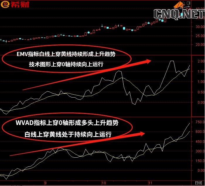 EMV+WVAD技术指标组合如何使用？