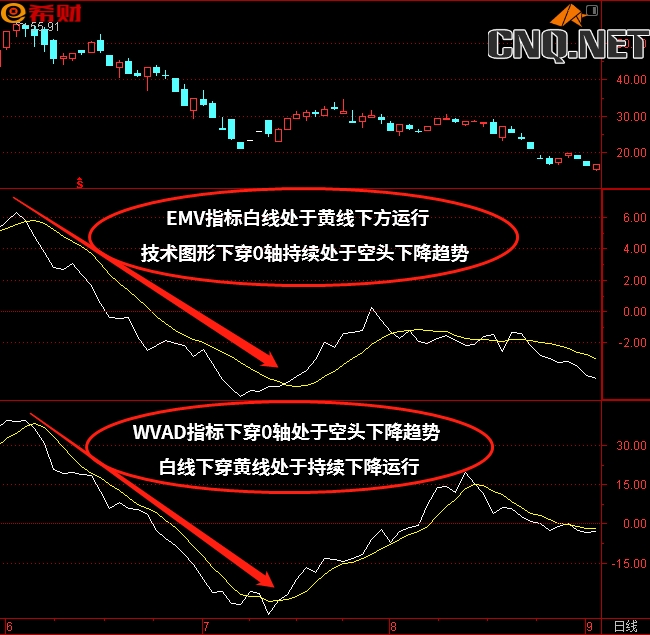 EMV+WVAD技术指标组合如何使用？