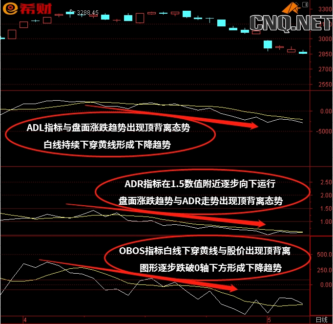 OBOS+ADL+ADR技术指标组合如何使用