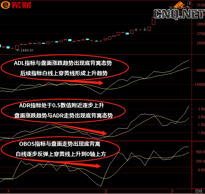 OBOS+ADL+ADR技术指标组合如何使用