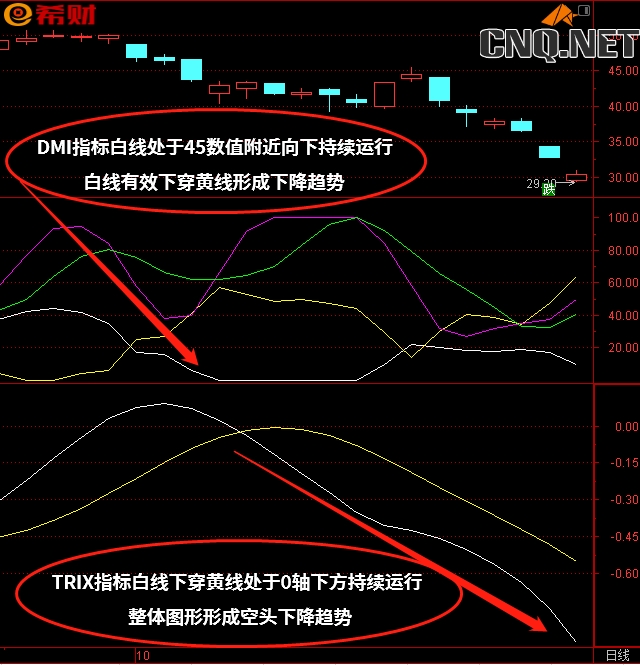 TRIX+DMI技术指标组合如何运用