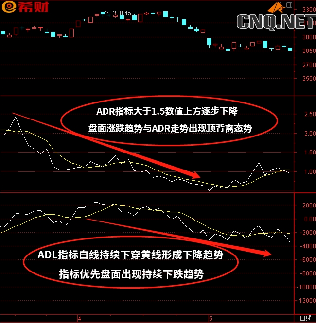 ADL+ADR技术指标组合如何使用