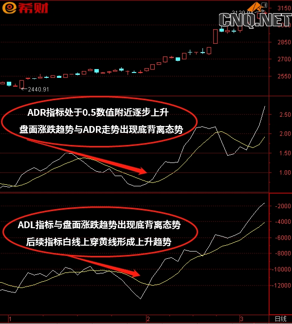 ADL+ADR技术指标组合如何使用