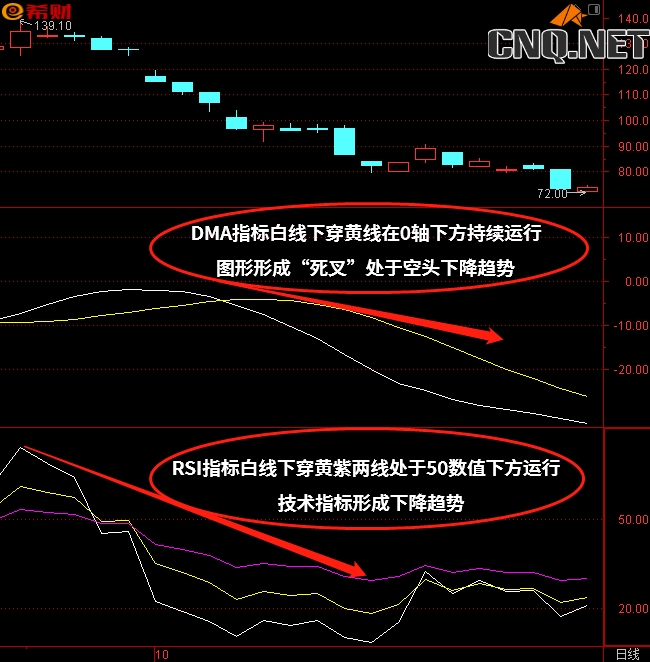 DMA+RSI技术指标如何使用