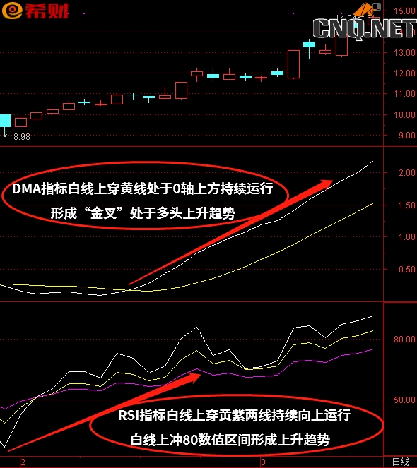 DMA+RSI技术指标如何使用