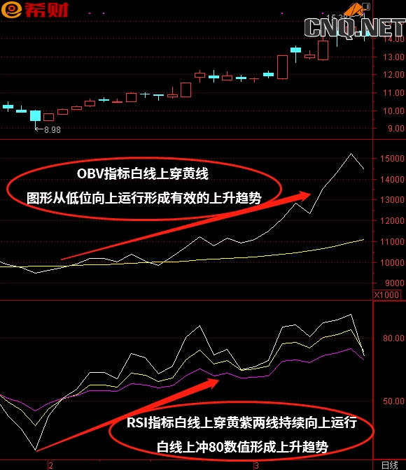 RSI+OBV技术指标组合运用方法