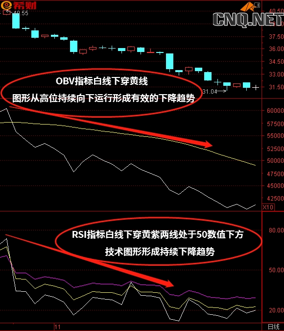 RSI+OBV技术指标组合运用方法