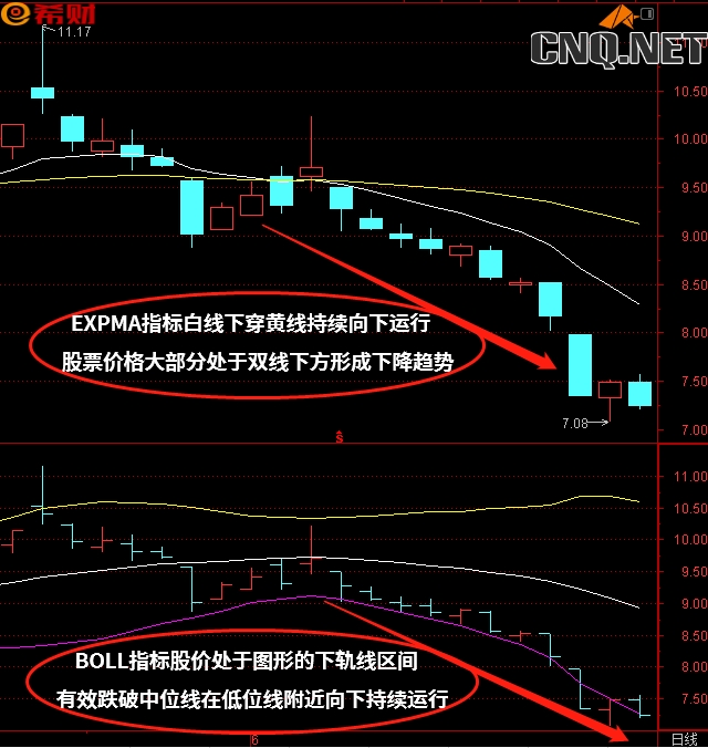 BOLL（布林线）+EXPMA技术指标组合使用方法