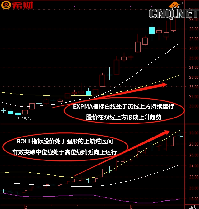 BOLL（布林线）+EXPMA技术指标组合使用方法