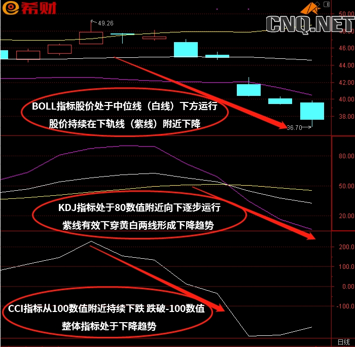 KDJ+CCI+BOLL（布林线）技术指标组合参考方法