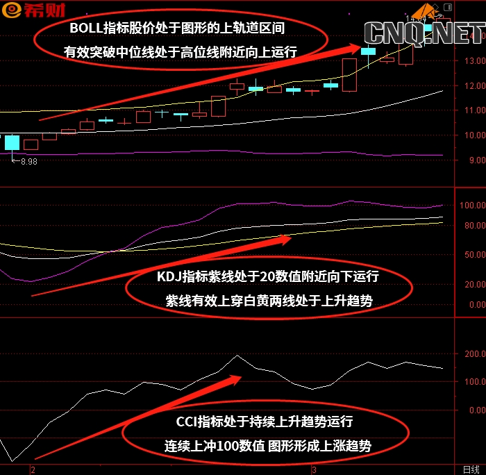 KDJ+CCI+BOLL（布林线）技术指标组合参考方法