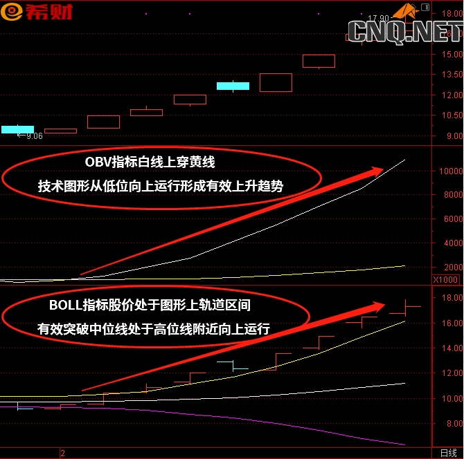 BOLL（布林线）+OBV技术指标组合使用法