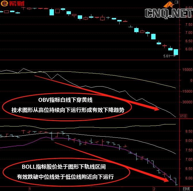 BOLL（布林线）+OBV技术指标组合使用法