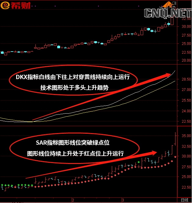 DKX（多空线）+SAR技术指标组合使用方法