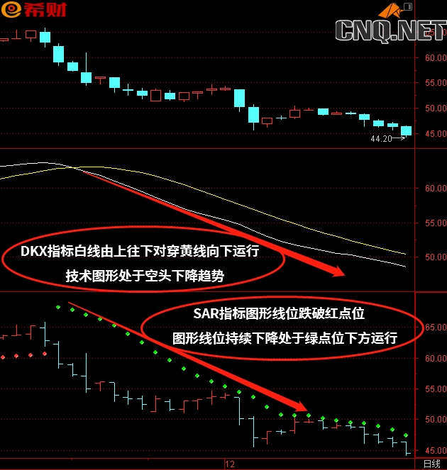 DKX（多空线）+SAR技术指标组合使用方法
