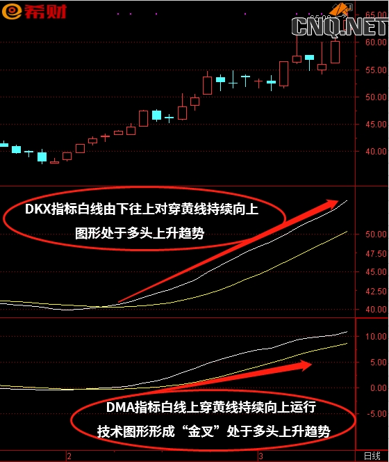 DMA+DKX技术指标组合方法